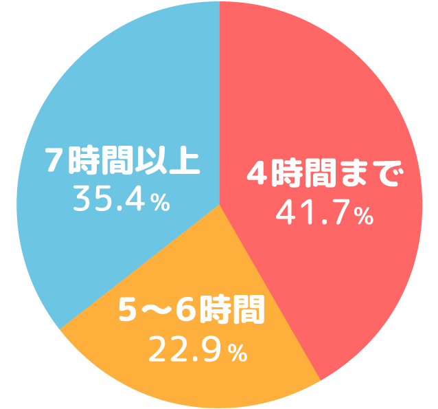 勤務時間グラフ