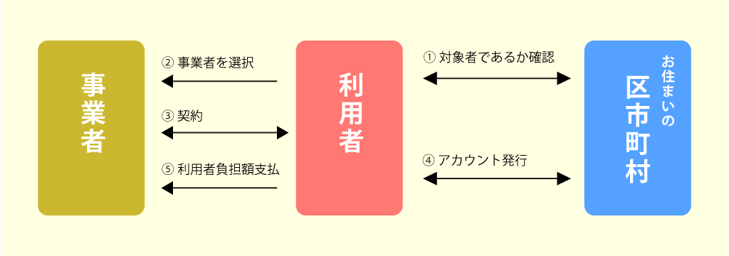 利用支援事業 申請の流れ