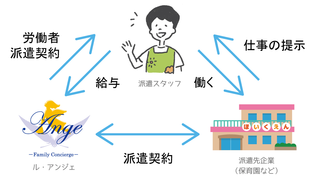 保育向けの派遣事業