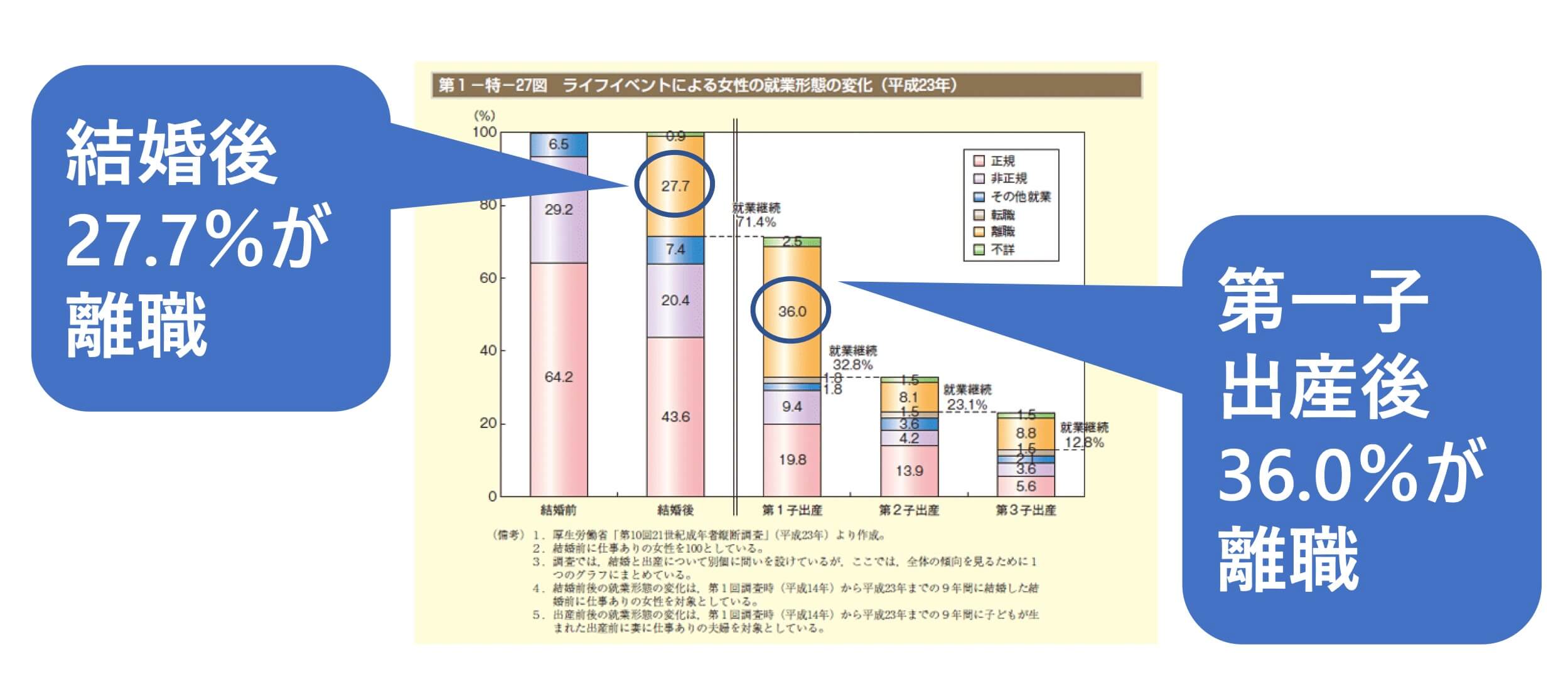 ライフイベントによる就業形態の変化