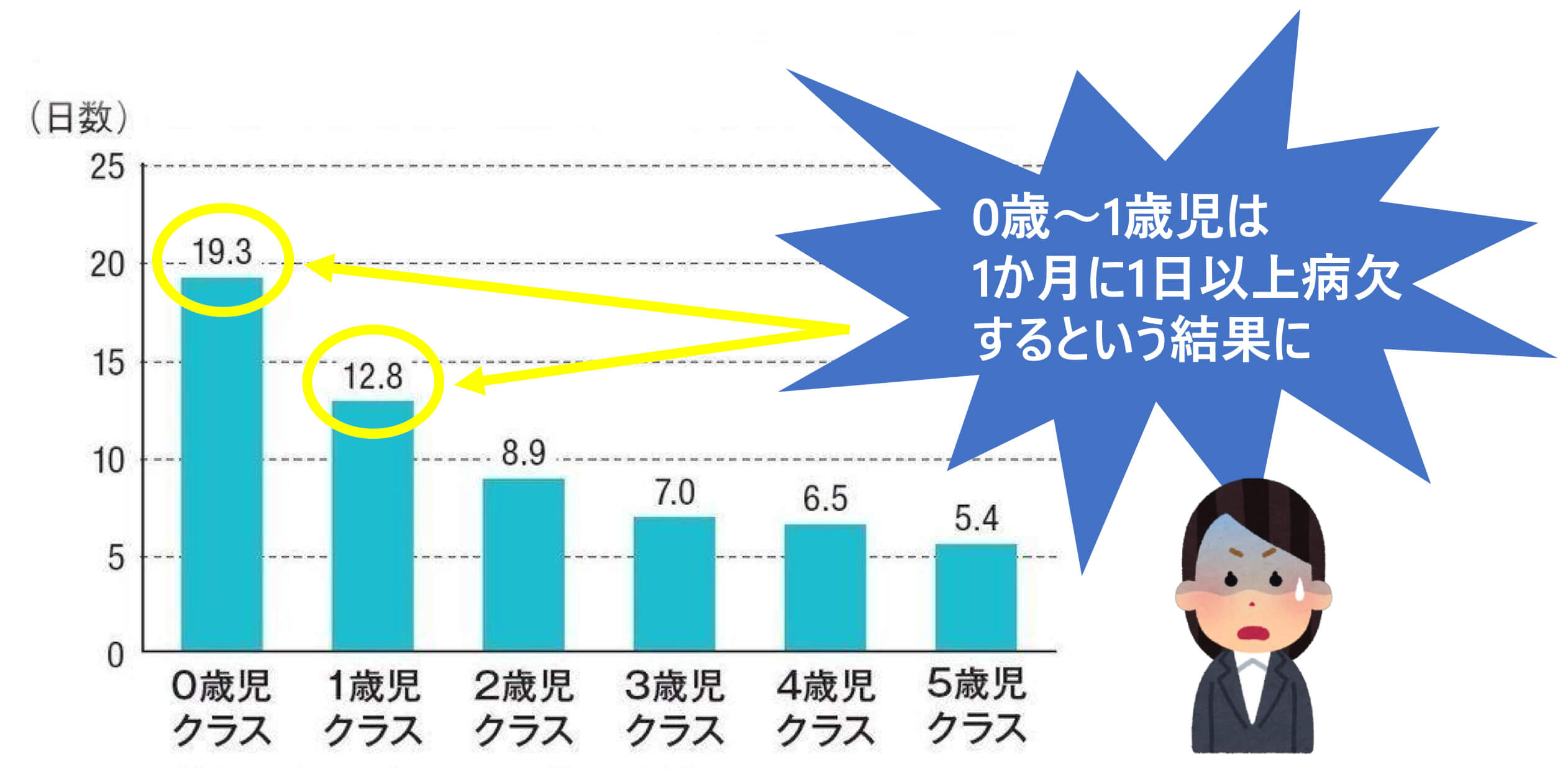 保育園児の病欠頻度に関する研究