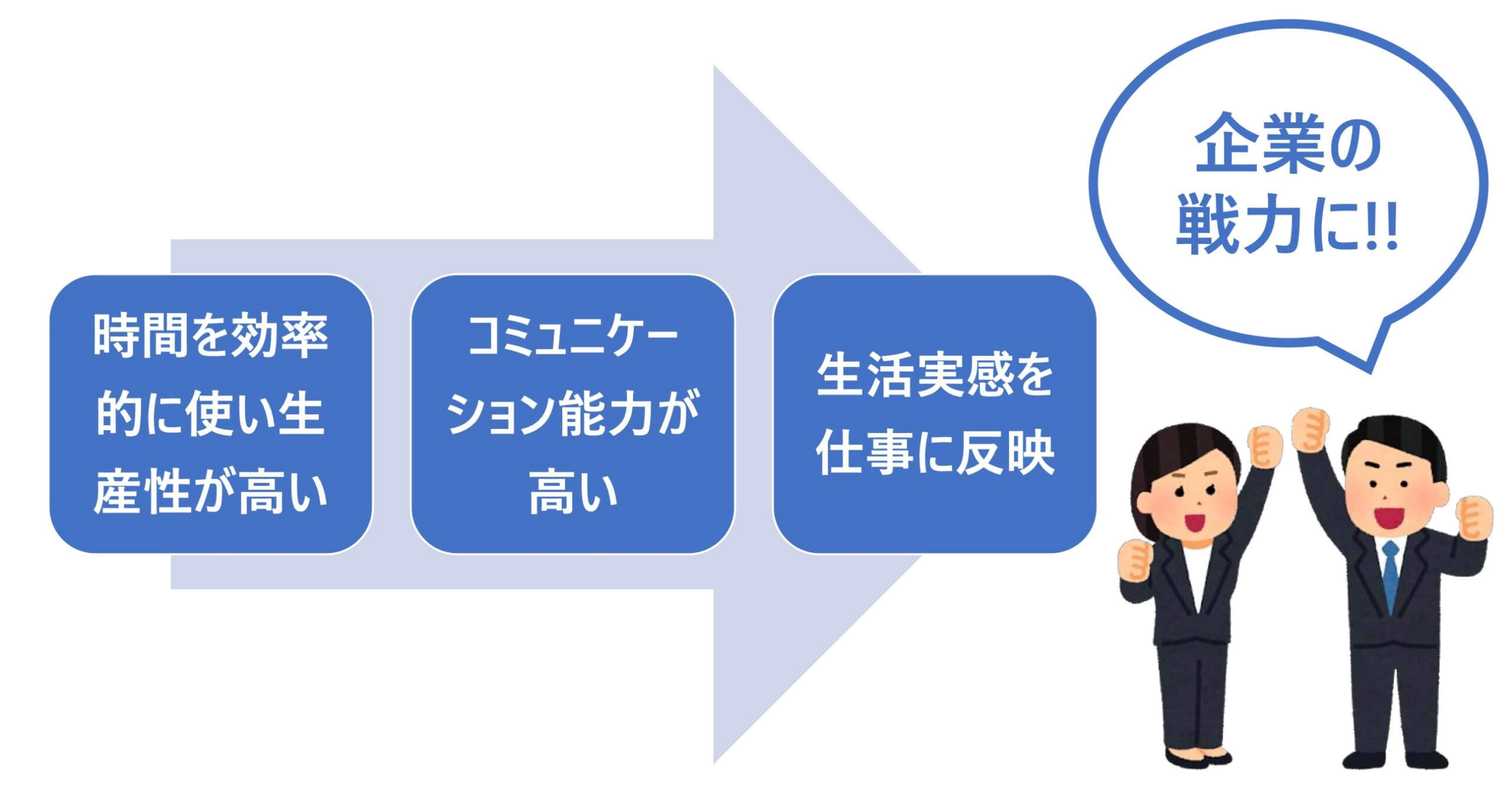 子育て中の社員は企業の戦力に